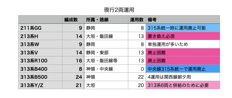 2両の運用