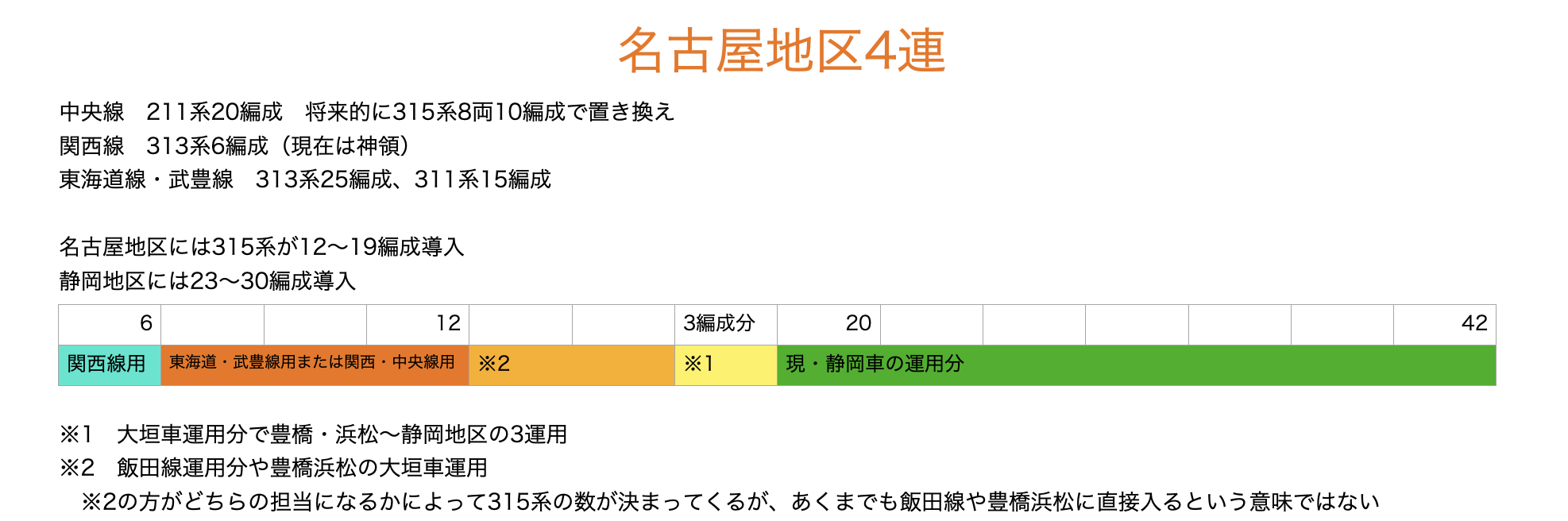 配分