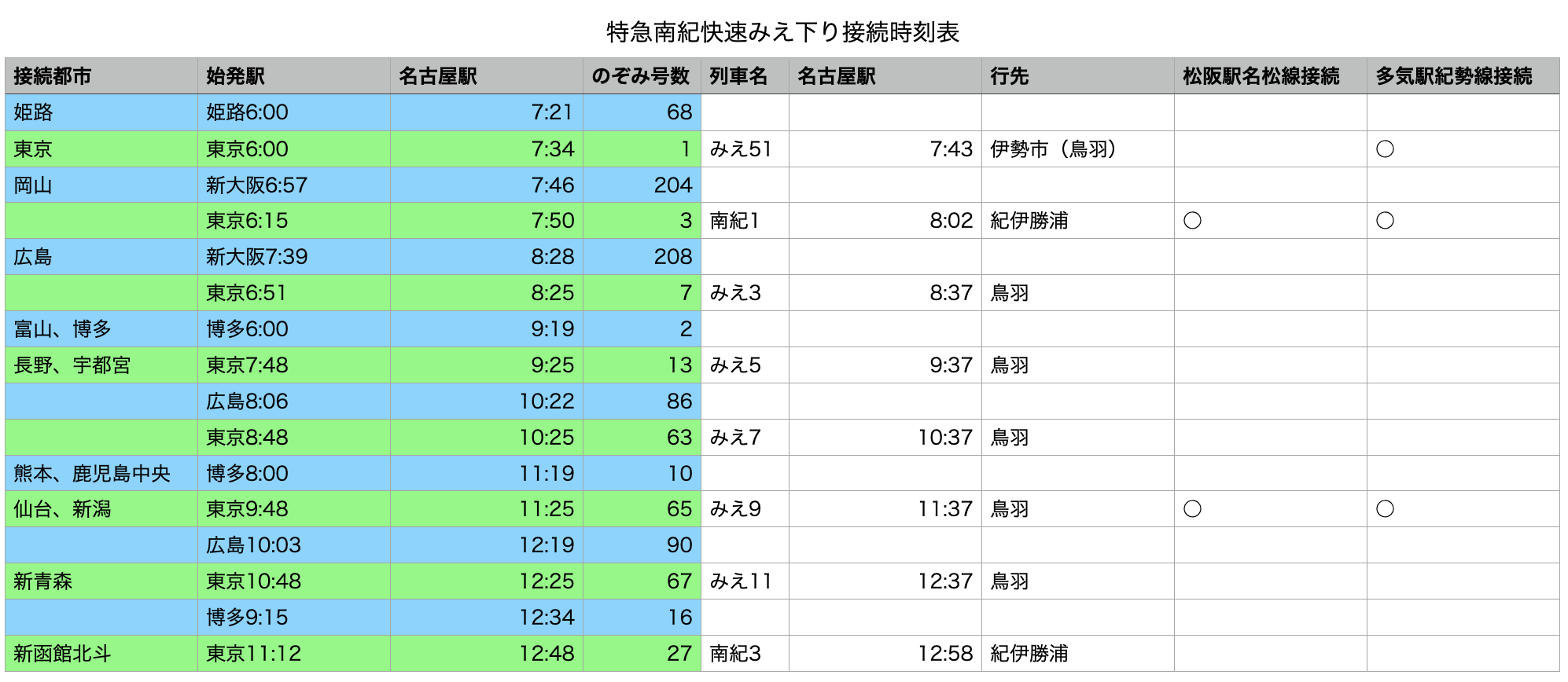 名古屋駅時刻表